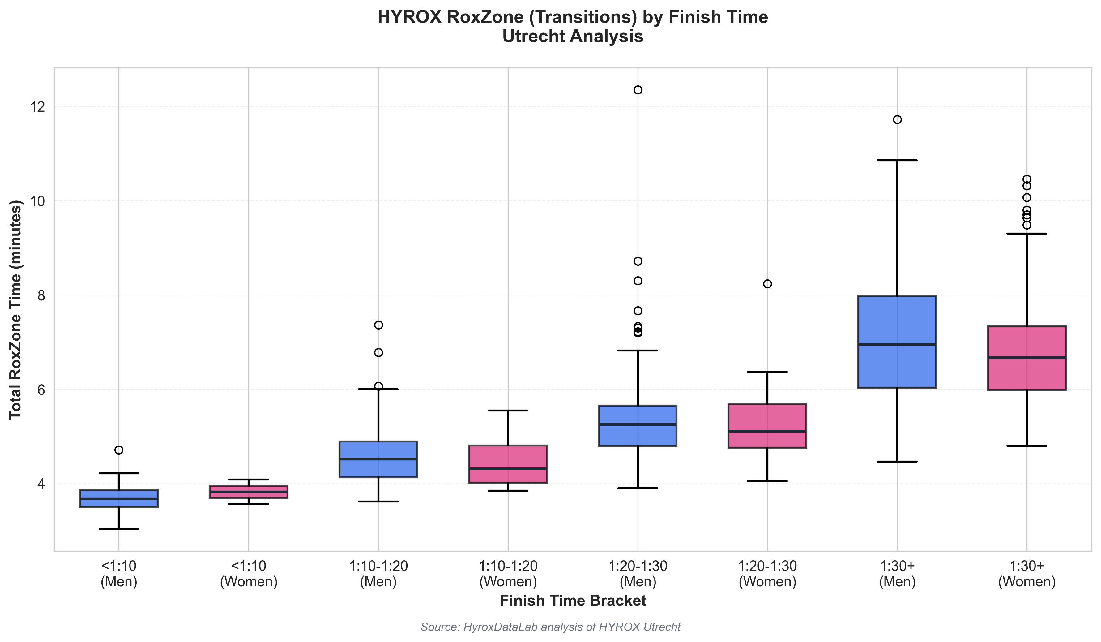 HYROX RoxZone transitions by finish time bracket - showing clear performance differences
